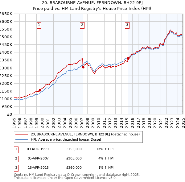 20, BRABOURNE AVENUE, FERNDOWN, BH22 9EJ: Price paid vs HM Land Registry's House Price Index