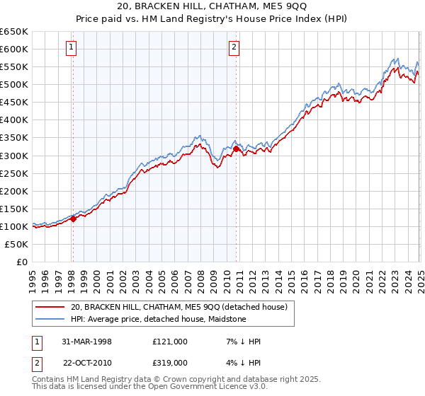 20, BRACKEN HILL, CHATHAM, ME5 9QQ: Price paid vs HM Land Registry's House Price Index