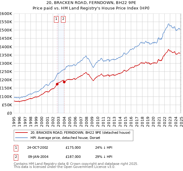 20, BRACKEN ROAD, FERNDOWN, BH22 9PE: Price paid vs HM Land Registry's House Price Index