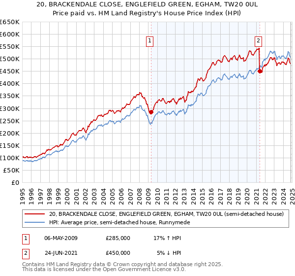 20, BRACKENDALE CLOSE, ENGLEFIELD GREEN, EGHAM, TW20 0UL: Price paid vs HM Land Registry's House Price Index