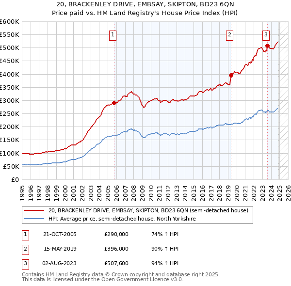 20, BRACKENLEY DRIVE, EMBSAY, SKIPTON, BD23 6QN: Price paid vs HM Land Registry's House Price Index