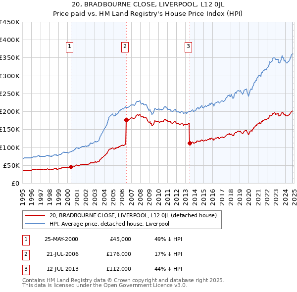 20, BRADBOURNE CLOSE, LIVERPOOL, L12 0JL: Price paid vs HM Land Registry's House Price Index