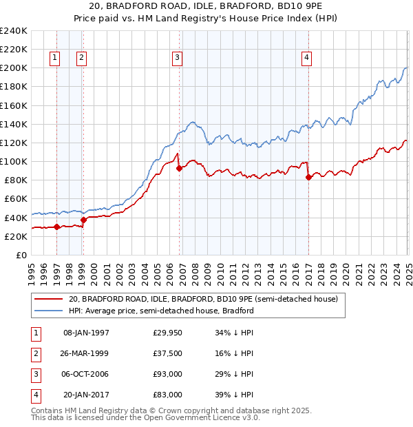 20, BRADFORD ROAD, IDLE, BRADFORD, BD10 9PE: Price paid vs HM Land Registry's House Price Index