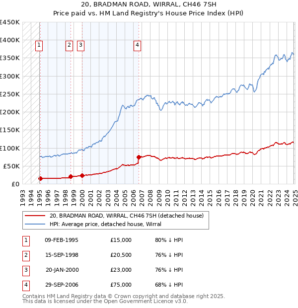 20, BRADMAN ROAD, WIRRAL, CH46 7SH: Price paid vs HM Land Registry's House Price Index