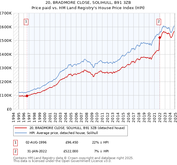 20, BRADMORE CLOSE, SOLIHULL, B91 3ZB: Price paid vs HM Land Registry's House Price Index