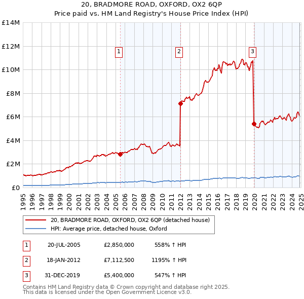 20, BRADMORE ROAD, OXFORD, OX2 6QP: Price paid vs HM Land Registry's House Price Index