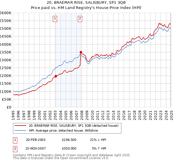 20, BRAEMAR RISE, SALISBURY, SP1 3QB: Price paid vs HM Land Registry's House Price Index