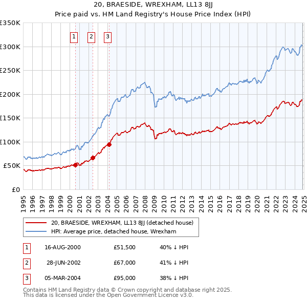 20, BRAESIDE, WREXHAM, LL13 8JJ: Price paid vs HM Land Registry's House Price Index