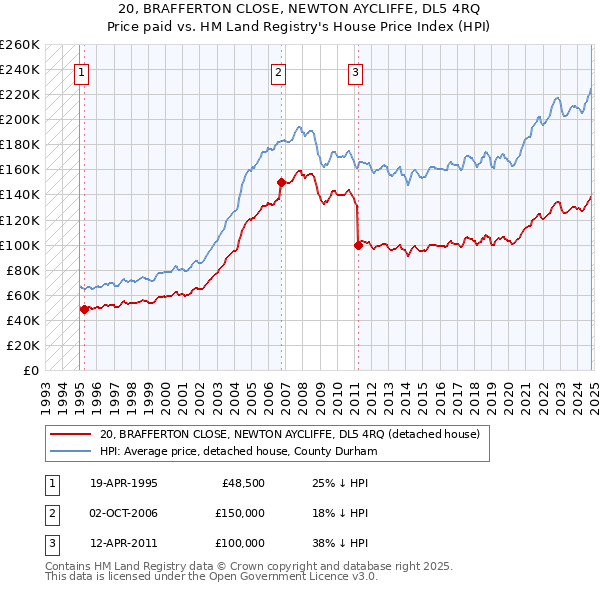 20, BRAFFERTON CLOSE, NEWTON AYCLIFFE, DL5 4RQ: Price paid vs HM Land Registry's House Price Index