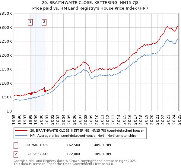 20, BRAITHWAITE CLOSE, KETTERING, NN15 7JS: Price paid vs HM Land Registry's House Price Index