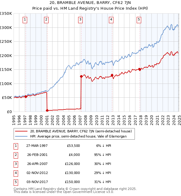 20, BRAMBLE AVENUE, BARRY, CF62 7JN: Price paid vs HM Land Registry's House Price Index