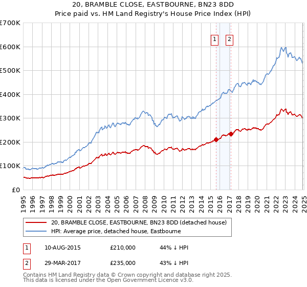 20, BRAMBLE CLOSE, EASTBOURNE, BN23 8DD: Price paid vs HM Land Registry's House Price Index