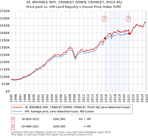 20, BRAMBLE WAY, CRAWLEY DOWN, CRAWLEY, RH10 4AJ: Price paid vs HM Land Registry's House Price Index