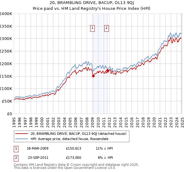 20, BRAMBLING DRIVE, BACUP, OL13 9QJ: Price paid vs HM Land Registry's House Price Index