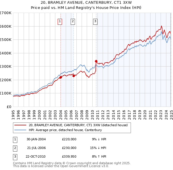 20, BRAMLEY AVENUE, CANTERBURY, CT1 3XW: Price paid vs HM Land Registry's House Price Index