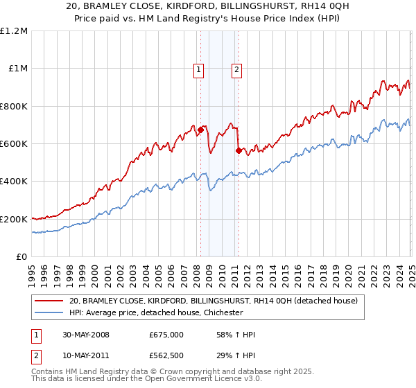 20, BRAMLEY CLOSE, KIRDFORD, BILLINGSHURST, RH14 0QH: Price paid vs HM Land Registry's House Price Index