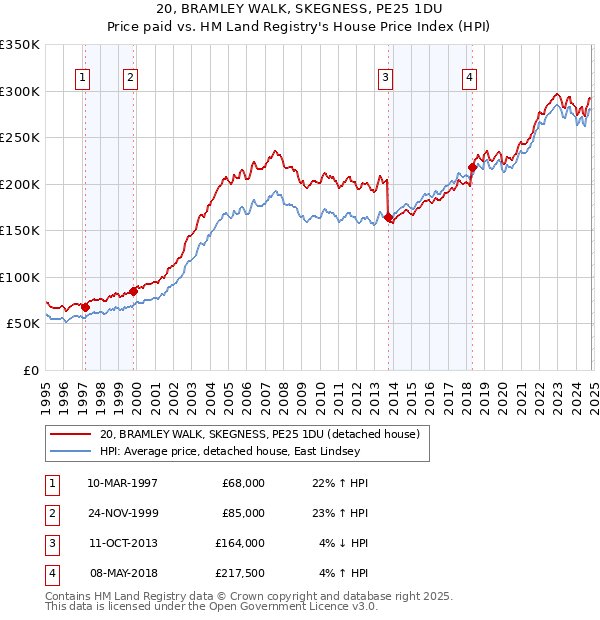 20, BRAMLEY WALK, SKEGNESS, PE25 1DU: Price paid vs HM Land Registry's House Price Index