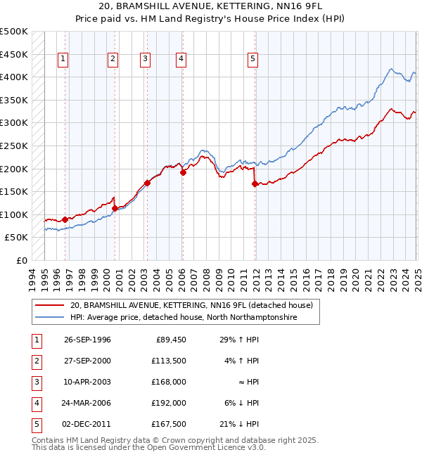 20, BRAMSHILL AVENUE, KETTERING, NN16 9FL: Price paid vs HM Land Registry's House Price Index