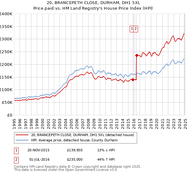 20, BRANCEPETH CLOSE, DURHAM, DH1 5XL: Price paid vs HM Land Registry's House Price Index