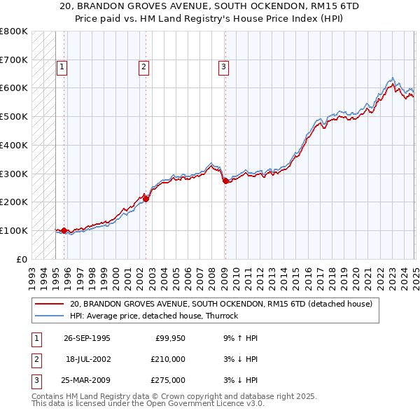 20, BRANDON GROVES AVENUE, SOUTH OCKENDON, RM15 6TD: Price paid vs HM Land Registry's House Price Index