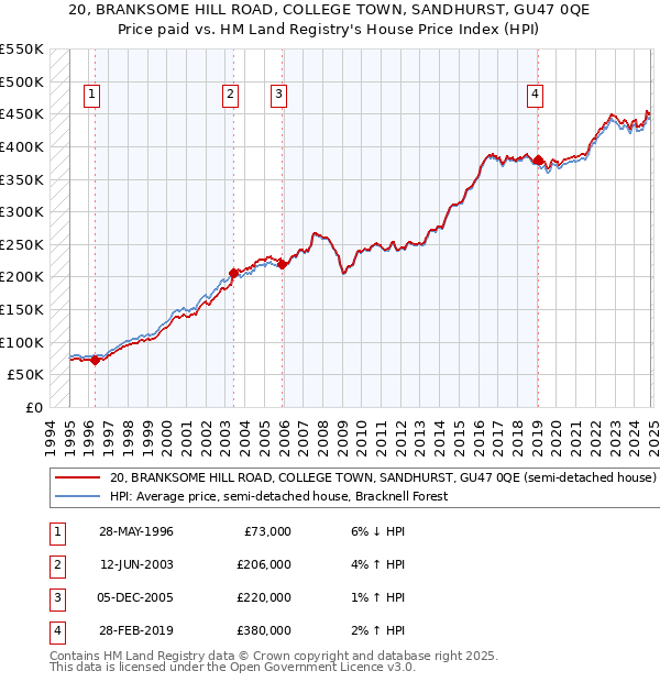 20, BRANKSOME HILL ROAD, COLLEGE TOWN, SANDHURST, GU47 0QE: Price paid vs HM Land Registry's House Price Index