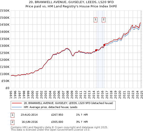 20, BRANWELL AVENUE, GUISELEY, LEEDS, LS20 9FD: Price paid vs HM Land Registry's House Price Index