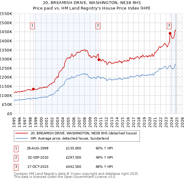 20, BREAMISH DRIVE, WASHINGTON, NE38 9HS: Price paid vs HM Land Registry's House Price Index