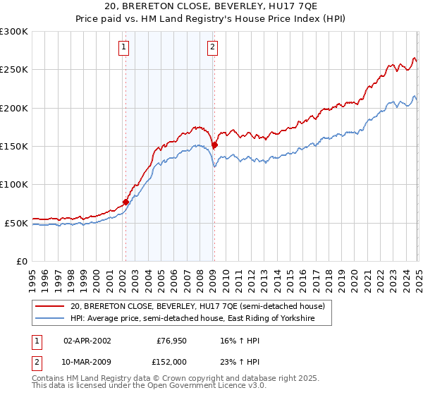 20, BRERETON CLOSE, BEVERLEY, HU17 7QE: Price paid vs HM Land Registry's House Price Index