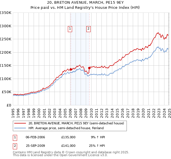 20, BRETON AVENUE, MARCH, PE15 9EY: Price paid vs HM Land Registry's House Price Index