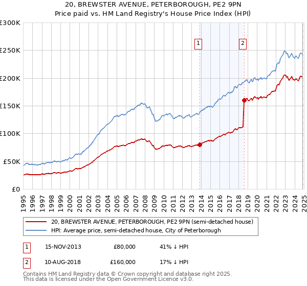 20, BREWSTER AVENUE, PETERBOROUGH, PE2 9PN: Price paid vs HM Land Registry's House Price Index