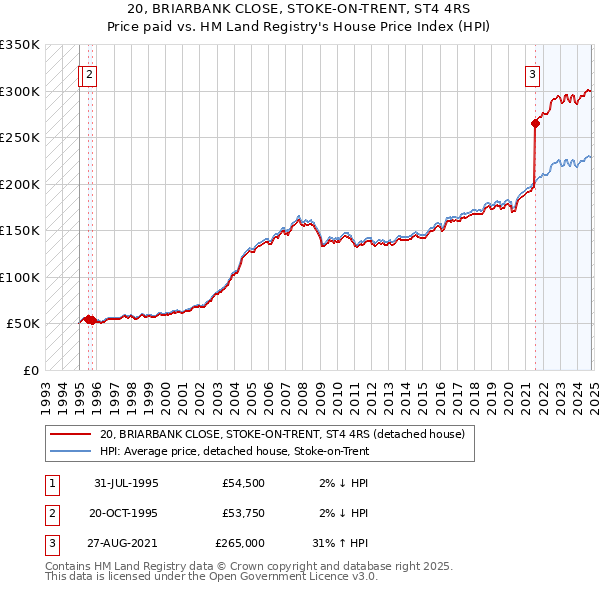 20, BRIARBANK CLOSE, STOKE-ON-TRENT, ST4 4RS: Price paid vs HM Land Registry's House Price Index