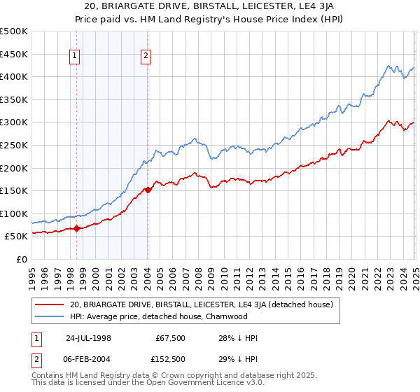 20, BRIARGATE DRIVE, BIRSTALL, LEICESTER, LE4 3JA: Price paid vs HM Land Registry's House Price Index