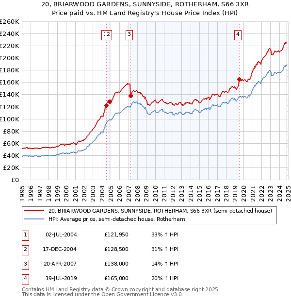 20, BRIARWOOD GARDENS, SUNNYSIDE, ROTHERHAM, S66 3XR: Price paid vs HM Land Registry's House Price Index