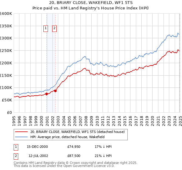 20, BRIARY CLOSE, WAKEFIELD, WF1 5TS: Price paid vs HM Land Registry's House Price Index