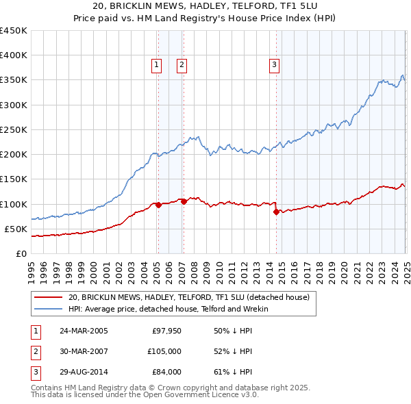 20, BRICKLIN MEWS, HADLEY, TELFORD, TF1 5LU: Price paid vs HM Land Registry's House Price Index