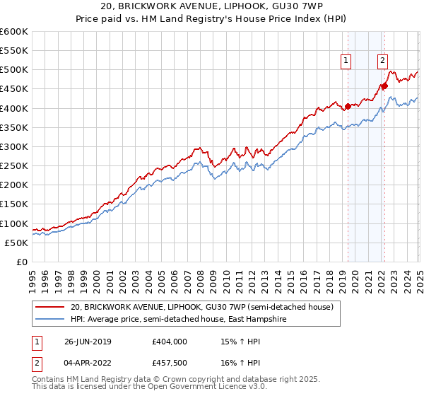 20, BRICKWORK AVENUE, LIPHOOK, GU30 7WP: Price paid vs HM Land Registry's House Price Index