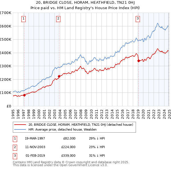 20, BRIDGE CLOSE, HORAM, HEATHFIELD, TN21 0HJ: Price paid vs HM Land Registry's House Price Index