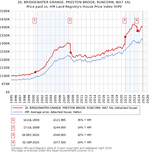 20, BRIDGEWATER GRANGE, PRESTON BROOK, RUNCORN, WA7 3AL: Price paid vs HM Land Registry's House Price Index