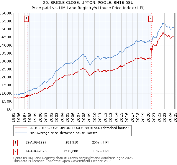 20, BRIDLE CLOSE, UPTON, POOLE, BH16 5SU: Price paid vs HM Land Registry's House Price Index