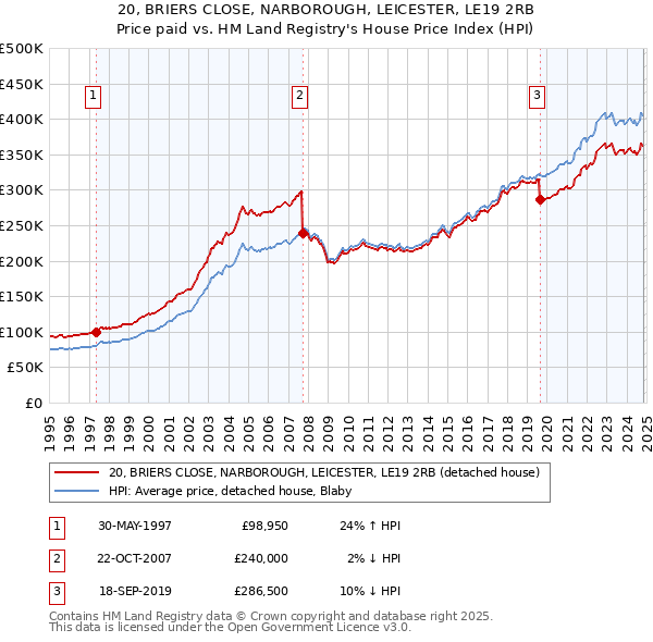 20, BRIERS CLOSE, NARBOROUGH, LEICESTER, LE19 2RB: Price paid vs HM Land Registry's House Price Index