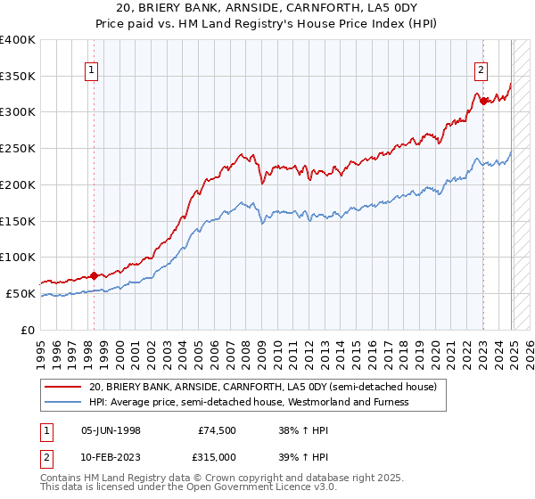 20, BRIERY BANK, ARNSIDE, CARNFORTH, LA5 0DY: Price paid vs HM Land Registry's House Price Index