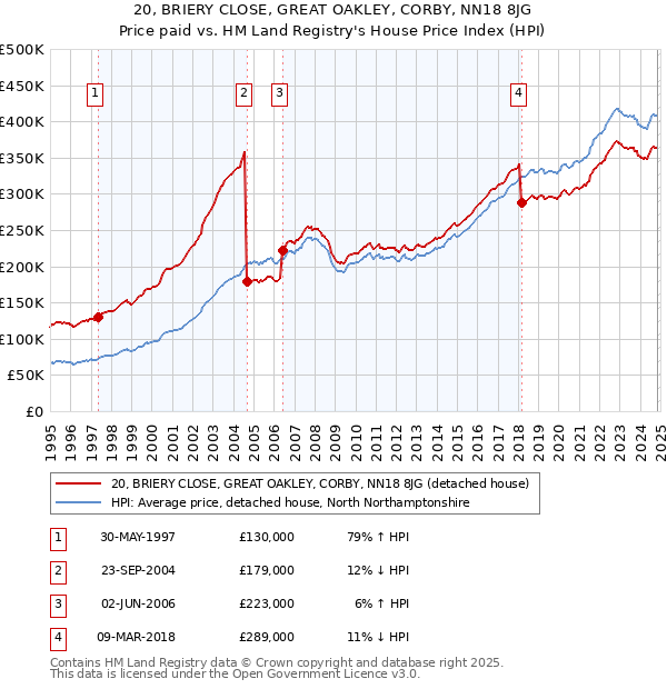 20, BRIERY CLOSE, GREAT OAKLEY, CORBY, NN18 8JG: Price paid vs HM Land Registry's House Price Index