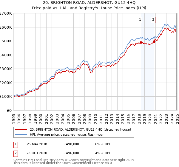 20, BRIGHTON ROAD, ALDERSHOT, GU12 4HQ: Price paid vs HM Land Registry's House Price Index