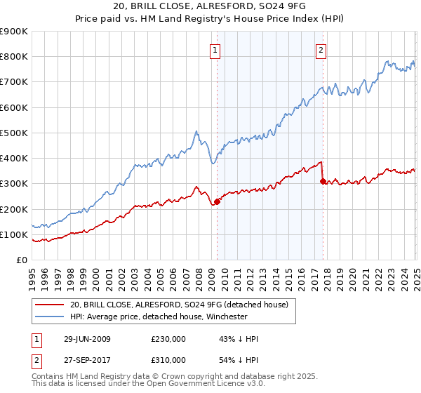 20, BRILL CLOSE, ALRESFORD, SO24 9FG: Price paid vs HM Land Registry's House Price Index