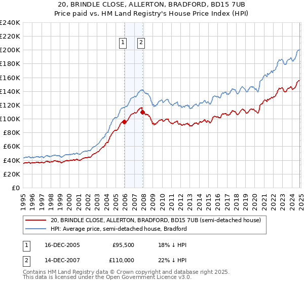 20, BRINDLE CLOSE, ALLERTON, BRADFORD, BD15 7UB: Price paid vs HM Land Registry's House Price Index