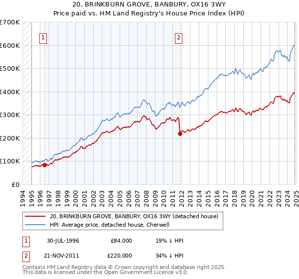 20, BRINKBURN GROVE, BANBURY, OX16 3WY: Price paid vs HM Land Registry's House Price Index