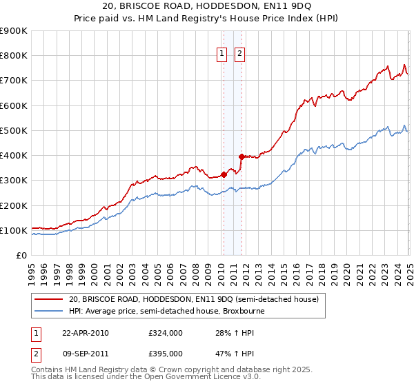 20, BRISCOE ROAD, HODDESDON, EN11 9DQ: Price paid vs HM Land Registry's House Price Index