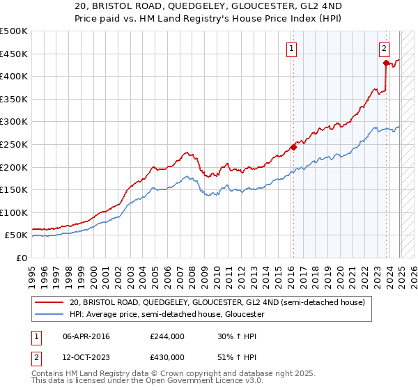 20, BRISTOL ROAD, QUEDGELEY, GLOUCESTER, GL2 4ND: Price paid vs HM Land Registry's House Price Index