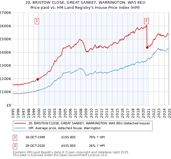 20, BRISTOW CLOSE, GREAT SANKEY, WARRINGTON, WA5 8EU: Price paid vs HM Land Registry's House Price Index