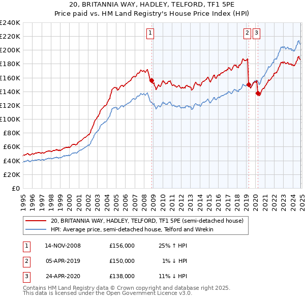 20, BRITANNIA WAY, HADLEY, TELFORD, TF1 5PE: Price paid vs HM Land Registry's House Price Index